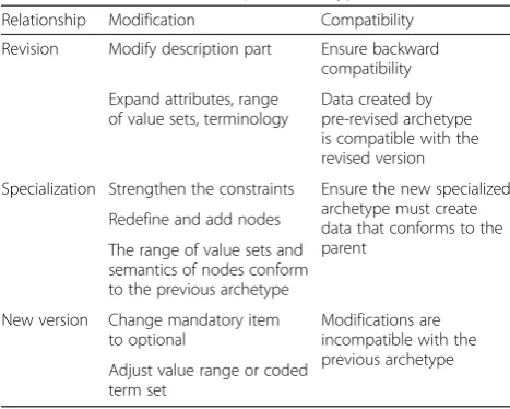 Table 2 Semantical relationships of archetypes