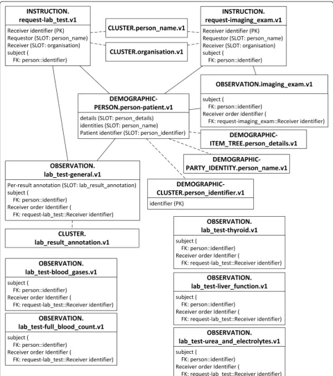 Fig. 2 Archetypes overview. In all figures, PK stands for primary key. FK stands for foreign key, and indicates the data item which current dataitem relates to
