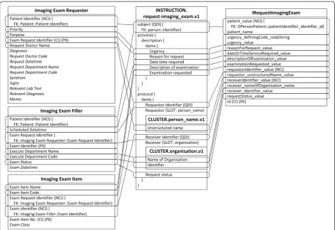 Fig. 4 Mapping of openEHR-EHR-INSTRUCTION.request-imaging_exam.v1. In all figures, PK stands for primary key