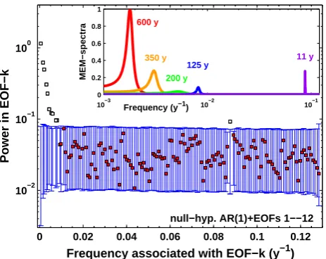 Fig. 5. Dominant SSA components of the δ18O record: RC 1 (trend,brown), RCs 2-3 (∼600 y, red), RCs 4-5 (∼400 y, orange), RCs 6–8(∼200 y, green) and RCs 9-10 (125 y, blue).