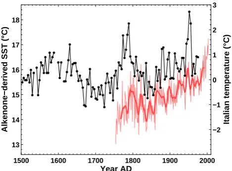 Fig. 6. Alkenone-based proxy record of sea surface temperatures(SSTs) from Versteegh et al