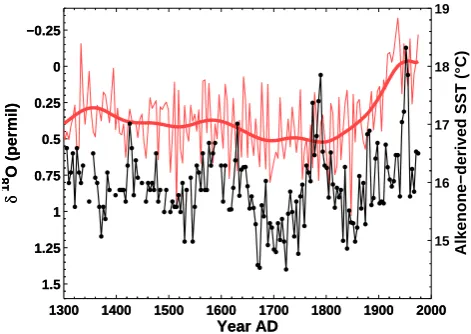 Fig. 8. Alkenone-based SST record of Fig. 6 (black line) and δ18Oseries (raw data in light solid red; SSA reconstruction by RCs 1–12in bold solid red).