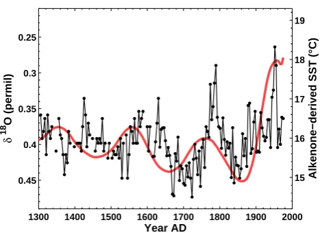 Fig. 9. Alkenone-based SST record of Fig. 6, in black, and sum ofδ18O RCs 1 (long-term trend) and 6–8 (200-y oscillation), in boldsolid red.