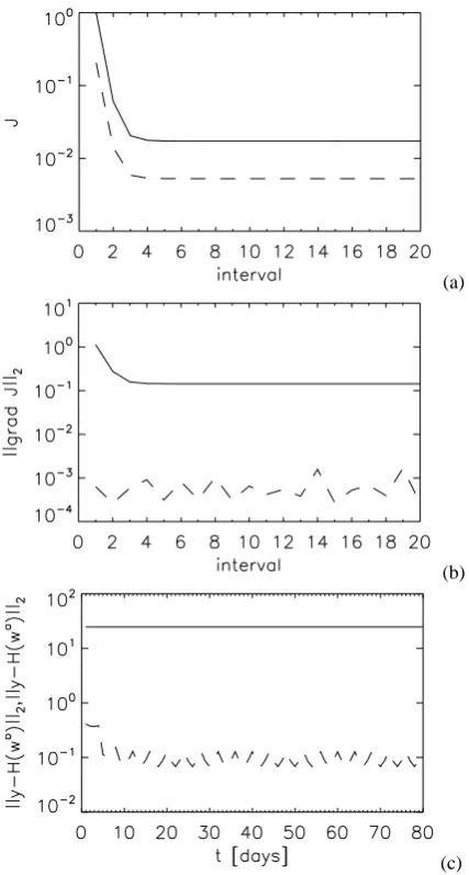Fig. 10.The solution mismatch case for(dashed) of the cost function. Re=50.In this case,the “observations” are from Fig