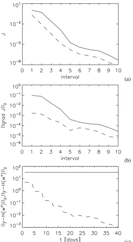 Fig. 11.The solution mismatch case for Re=50.In this case,the ‘observations’ are from Fig
