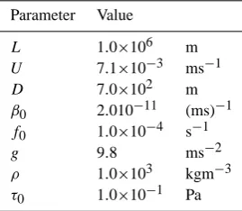 Fig. 1. Streamfunctionto a maximum of5.5 Sv; and a maximum of ψ of (a) the anti-symmetric steady state forRe=20, (b) the jet-down steady state for Re=50 and (c) the jet-upsteady state for Re=50