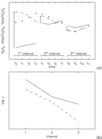 Fig. 2. Sketch of the 4D-Var method, where an assimilation in-wterval has been divided into three subintervals