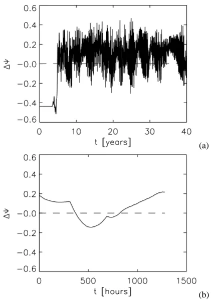Fig. 3. The asymmetryintegration of 40 years, starting from a unstable jet-up steady state;and �� of the streamfunction for: (a) a time- (b) a 1200 h window after year 10 in (a); the latter values serveas the observations.