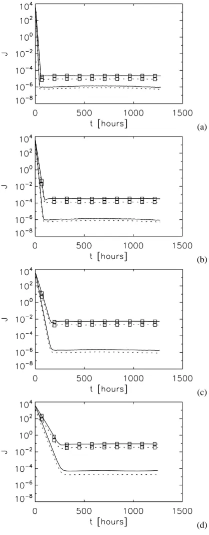 Fig. 5.The processor time tcomp needed for the minimization ofcost function J for each assimilation interval (see Fig