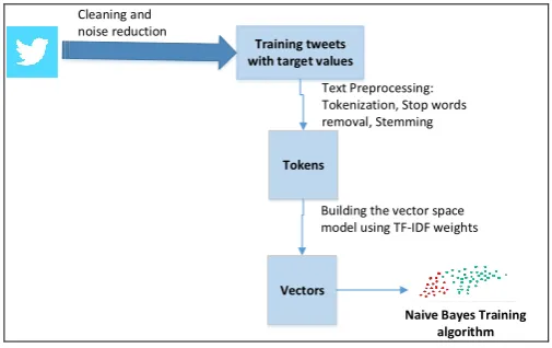Fig. 1. Steps and techniques used in our model 