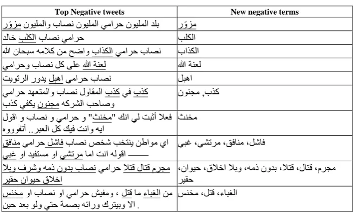 Table 1.  List of 10 negative tweets 