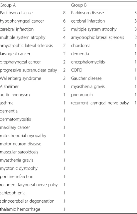 Table 1 Primary disease of all patients