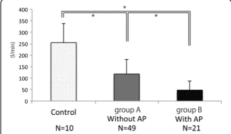 Fig. 3 Time until cough reflex in controls and patients with andwithout AP. The time until cough reflex was significantly longer ingroups A (without AP) and B (with AP) than in the control group (A:p < 0.001, B: p < 0.001), but there was no significant differencebetween groups A and B (p = 0.0907)