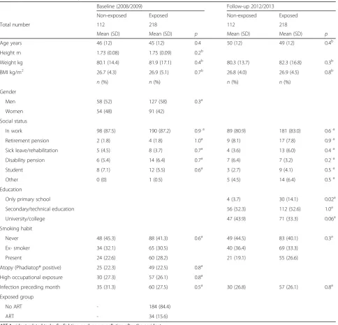 Table 1 General characteristics of 330 persons (exposed and non-exposed) who were investigated at baseline in 2008/2009 and atfollow-up in 2012/2013, 18–67 years old at baseline