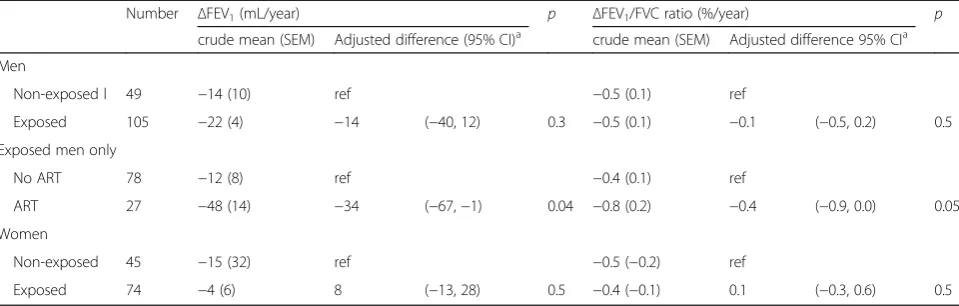Table 2 Change in FEV1 (ΔFEV1) and FEV1/FVC ratio (ΔFEV1/FVC ratio %) per year from baseline (2008/2009) to follow-up (2012/2013)in the exposed and non-exposed group, and among exposed men who did and did not take part in accident related tasks (ART)
