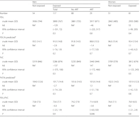 Table 3 Lung function at follow-up in 2012/2013 in exposed and non-exposed group, and among exposed men who did and didnot take part in accident related tasks (ART)