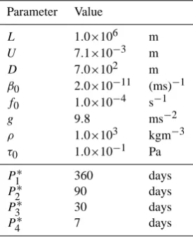 Table 1. Standard values of the parameters for the barotropic quasi-geostrophic ocean model in the steady ﬂow regime.