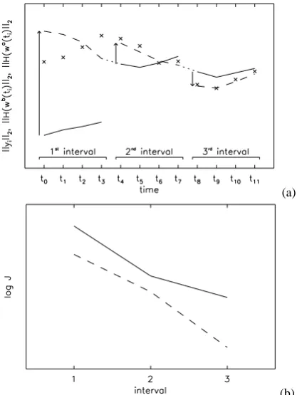 Fig. 1. Sketch of the 4D-Var method, where an assimilation in-terval has been divided into three subintervals