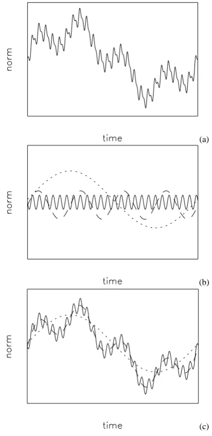 Fig. 2. Sketch of the time-mean estimation:time-series; (a) the observational (b) three modes of variability present in the time-series:the low frequency mode (dotted), medium frequency mode (dashed)and the high frequency mode (solid); (c) three reconstructions ofthis time-series based on the low frequency mode (dotted), low andmedium frequency modes (dashed) and low, medium and high fre-quency modes (solid).