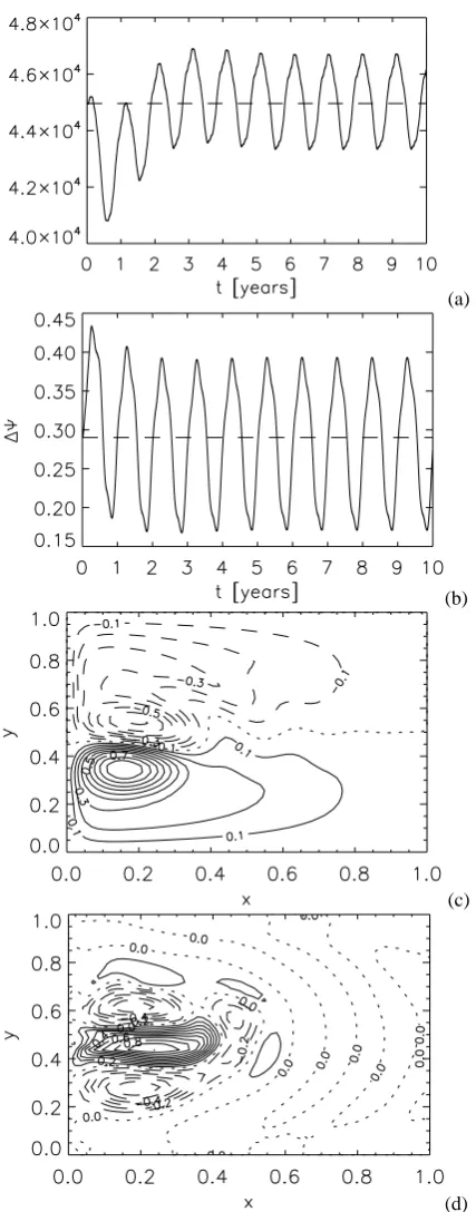 Fig. 3. Overview of the model run at Re=50 and τi=1 for all i:(a) the basin integrated kinetic energy Ekin; (b) the asymmetry ofthe streamfunction ψ; (c) the time-mean of the streamfunction overthe last ﬁve years, the contours are with respect to an absolute max-imum of ψ=2.2; and (d) the difference between this time-meanstate and the jet-down steady-state, the contours are with respect toan absolute maximum of ψ=0.055.