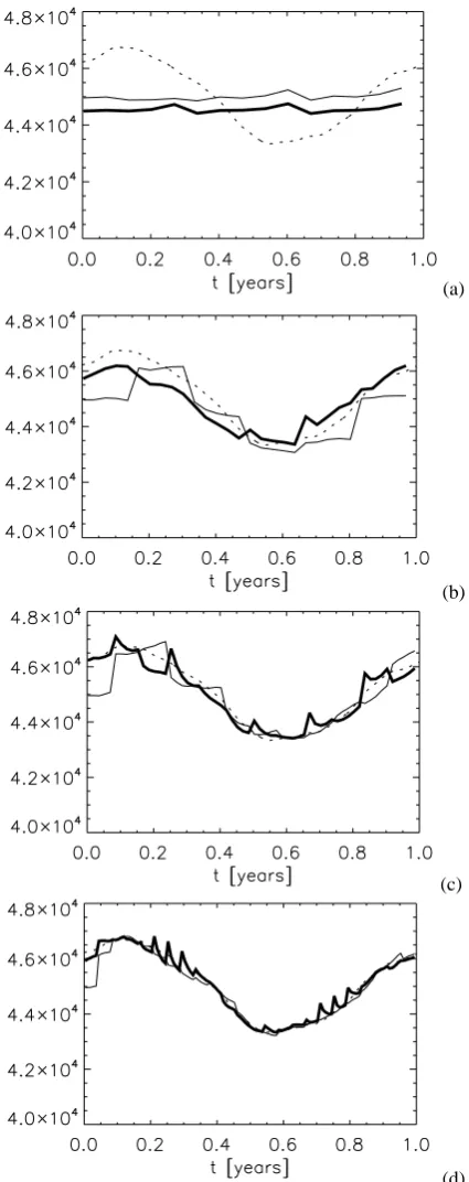 Fig. 4. Basin integrated kinetic energyand solid) and background (thin and solid) plotted against the ki-netic energy of the unreconstructed observations for several valuesof�twithall the leading modes for Ekin of the analyses (thick j: (a) j=0, assimilation of only the time-mean observations with=24 days; (b) j=1, assimilation of the low frequency variability �t=12 days; (c) j=2, assimilation of the lower en mid-rangefrequency variability with �t=6 days; and (d) j=3, assimilation of �t=3 days.