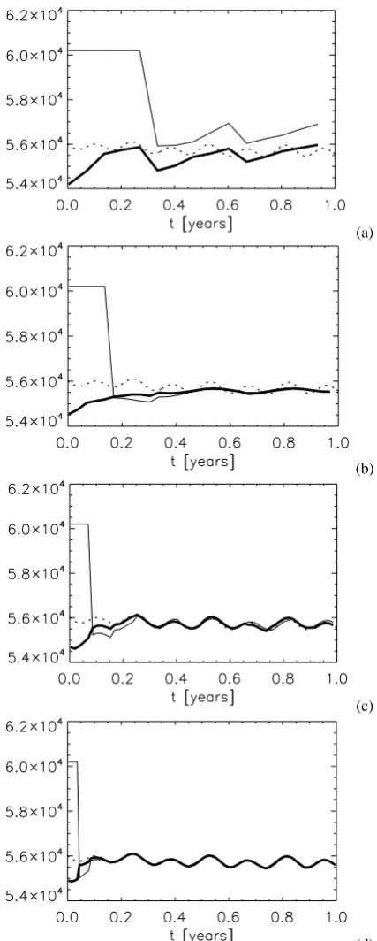 Fig. 7. Basin integrated kinetic energy of the analyses (thick andsolid) and background (thin and solid) plotted against the kinetic en-ergy of the unreconstructed observations for several values of j: (a)j=0, assimilation of only the time-mean observations with �t=24days; (b) j=1, assimilation of the low frequency variability with�t=12 days; (c) j=2, assimilation of the lower en mid-range fre-quency variability with �t=6 days; and (d) j=3, assimilation of allthe leading modes for �t=3 days.