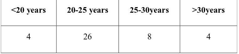 TABLE-IIDISTRIBUTION OF PATIENTS WITH PRE-ECLAMPSIA ACCORDING