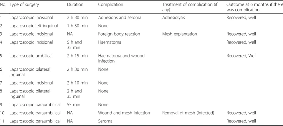 Table 1 The single surgeon’s experience with the C-Qur mesh. Patient 3 is the patient described in this case report
