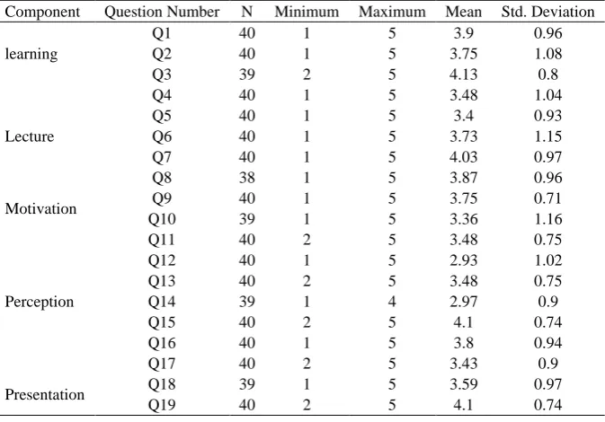 Table 1. Descriptive Statistics 