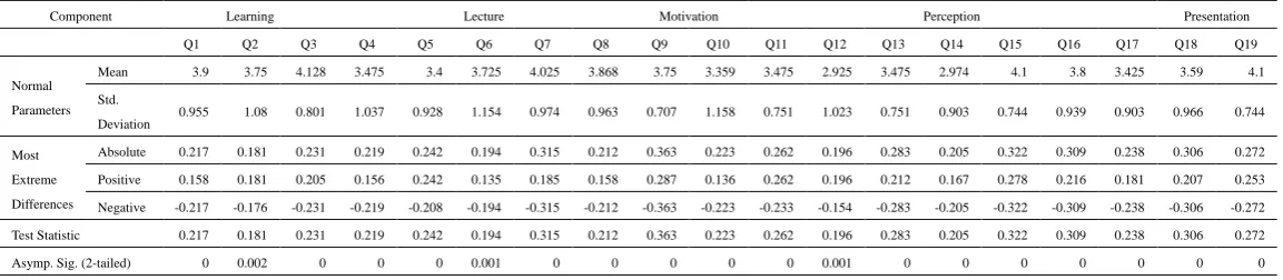 Table 3. Analysis of Student Questionnaire: Finance Group (One-Sample Kolmogorov-Smirnov Test) 