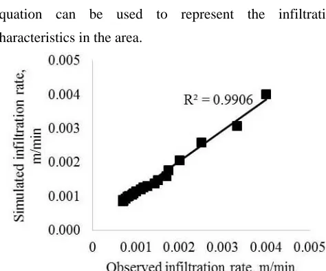 Figure 1  Comparison of simulated and actual infiltration rate in the  
