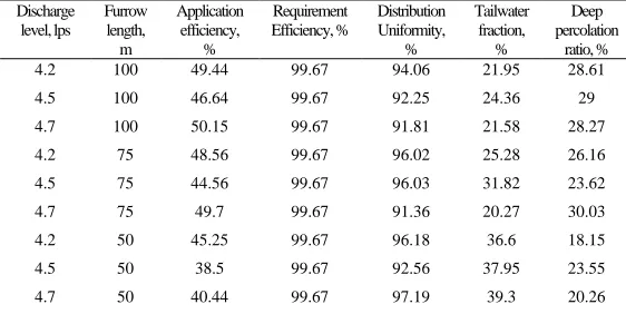 Figure 2  Actual versus simulated time of advance of the nine 