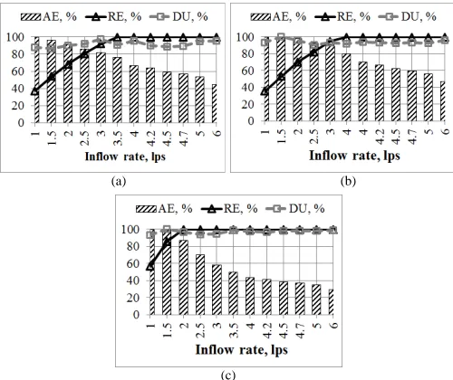 Figure 4  Sensitivity analysis on cutoff time for the (a) 4.2 lps, (b) 4.5 (c) lps and (c) 4.7 lps in 75 meter furrow length 