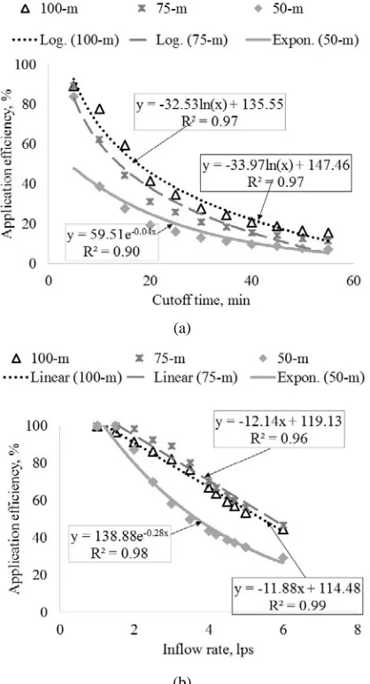 Figure 7 Relationship of application efficiency to (a) cutoff time and (b) inflow rate for each furrow length  