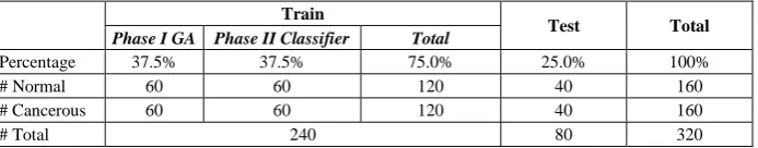 Table 2.  Data is divided into 75% for training and 25% for test. Training is performed in two phases