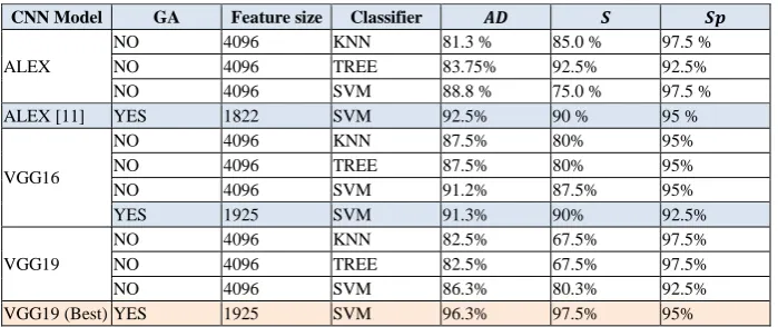 Table 3.  Experimental results of the proposed CADe system for early detection interms of three metrics (