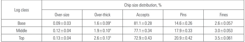 Table 2 Effect of log drying period and log class on chip MC