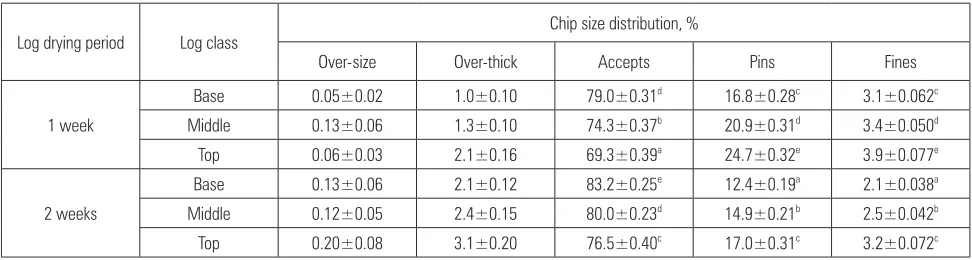 Table 5 Means table for over-size chips, over-thick chips, accept chips, pin chips and fines produced for the interaction between log drying periods and log classes, expressed as a percentage