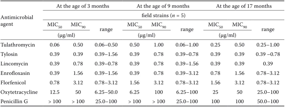 Table 1. The MICs of antimicrobial agents used against field isolates of M. bovis from cattle at 3, 9 and 17 months of age, respectively