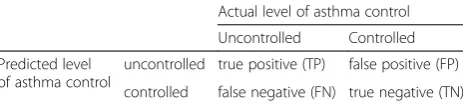 Table 1 The error matrix