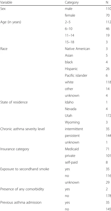 Table 2 Distribution of the patient attributes