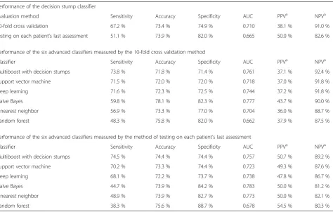 Table 3 Performance of the different classifiers