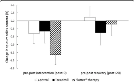 Table 4 Respiratory flow during the interventions