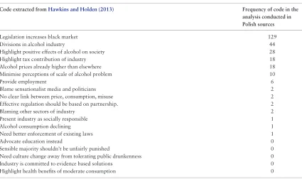 Table 1: Initial codes extracted from Hawkins and Holden (2013) and their appearance in Polish sources
