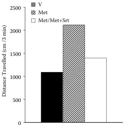 Figure 2. Effects of drug treatments in the group n2Distance Travelled (cm/3 min) in the mouse open field test shown as medians (interquartile ranges Q1 to Q3)methamphetamine (2.5 mg/kg), (interquartile range Q1 to Q3 = 1540.0–2493.0); Met/Met + Srt = mice repeatedly pre-treated with methamphetamine after the challenge dose of methamphetamine + sertindole (2.5 mg/kg + 10.0 mg/kg), (interquartile range Q1 to Q3 = 743.0–2092.0)Statistical significances are as follows: V : Met (Met : Met/Met + Srt (significant); the non-parametric Wilcoxon matched-pairs  on V = mice after the 1st dose of vehicle, (interquartile range Q1 to Q3 = 880.2–1375.5); Met = mice after the 1st dose of P < 0.01), P < 0.05), V : Met/Met + Srt (non-signed-ranks test, two tailed