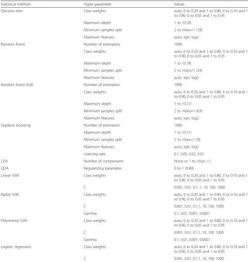 Table 1 Optimal hyper-parameters after exhaustive grid search
