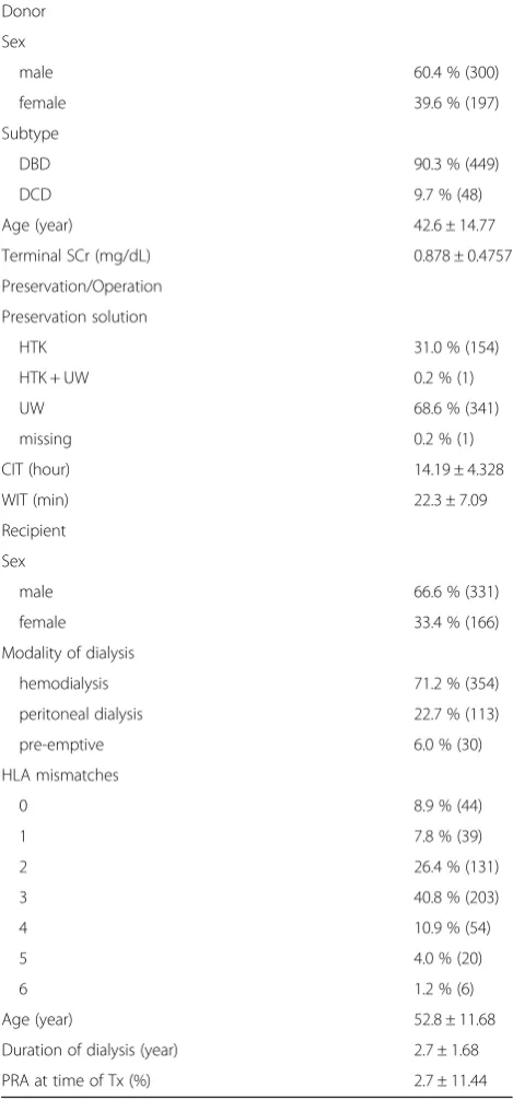 Table 2 Baseline characteristics (n = 497)