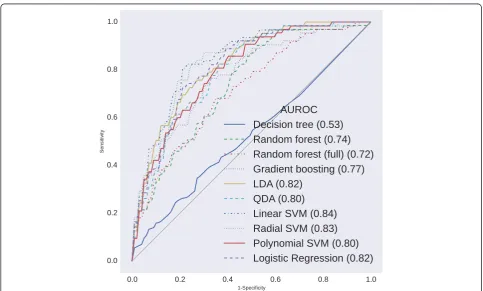 Table 3 Performance of the statistical methods after 10-fold stratified cross-validation