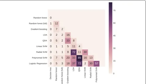 Fig. 2 P-values (%) of pairwise model comparison using Wilcoxon signed-rank test. Abbreviations: LDA linear discriminant analysis, QDA quadraticdiscriminant analysis, SVM support vector machine