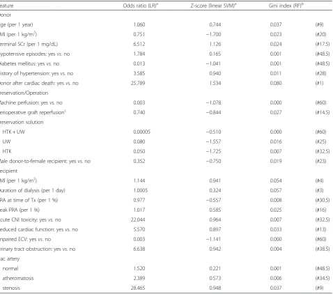 Table 4 Weights of the selected features